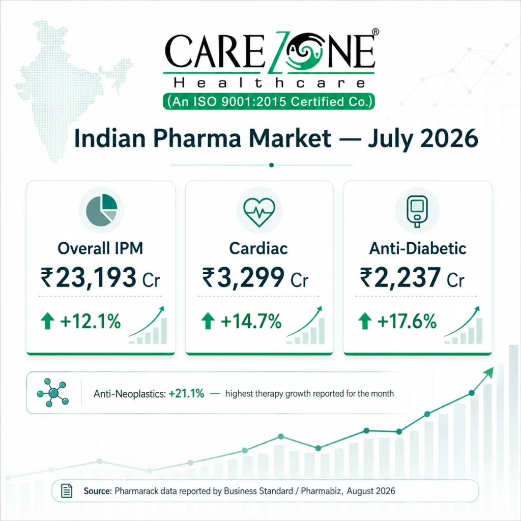 Indian pharma market July 2026 cardiac and anti-diabetic growth statistics