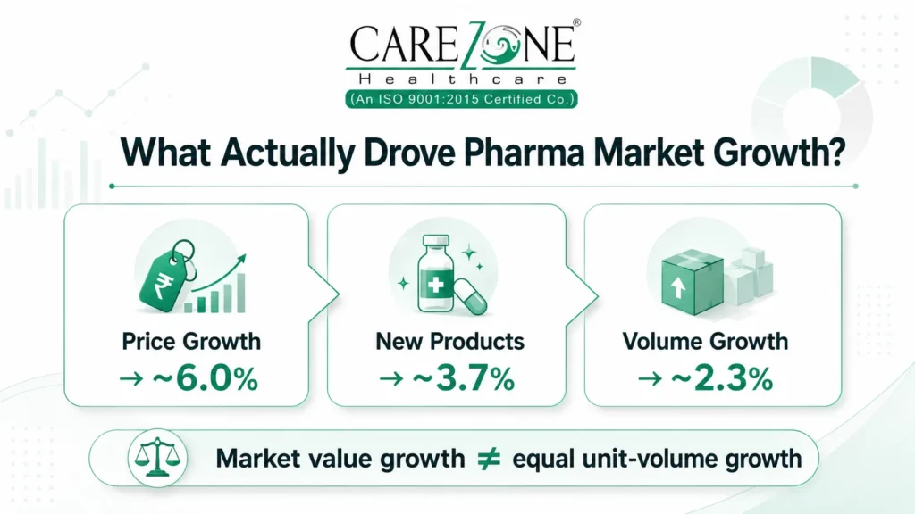 Factors driving Indian pharmaceutical market value growth in July 2026