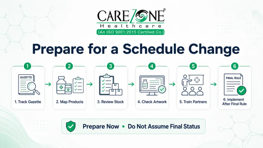 Schedule H1 compliance preparation process for pharma distributors and PCD franchise partners