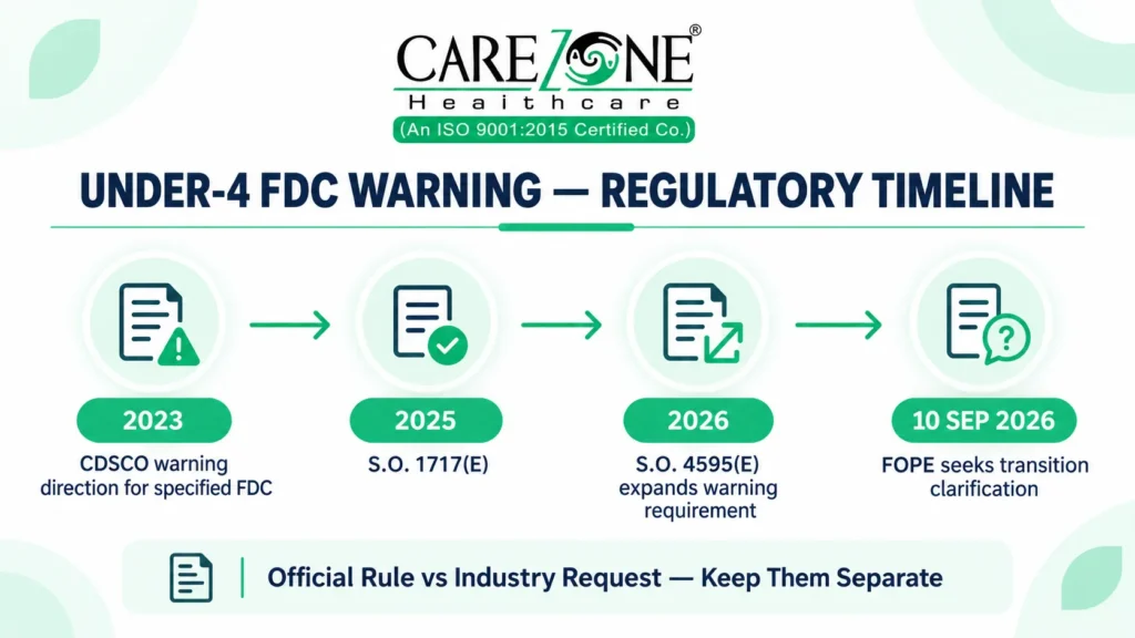 Chlorpheniramine Phenylephrine under four warning regulatory timeline 2023 2025 2026