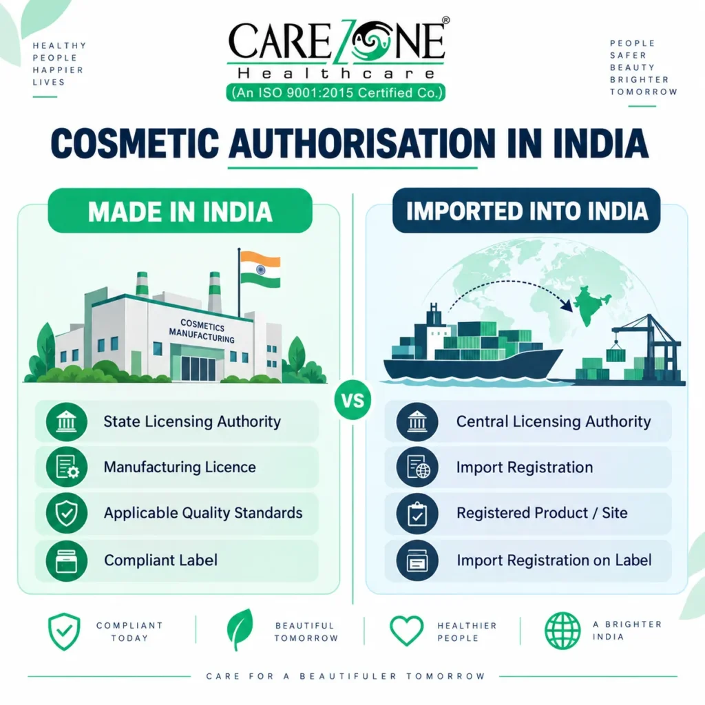 Cosmetic manufacturing licence vs import registration certificate India
