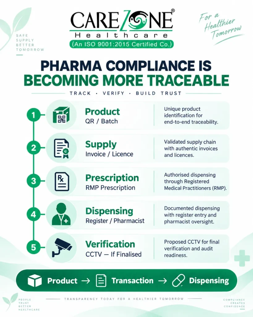 India pharma compliance traceability using QR batch invoices prescriptions registers and proposed CCTV