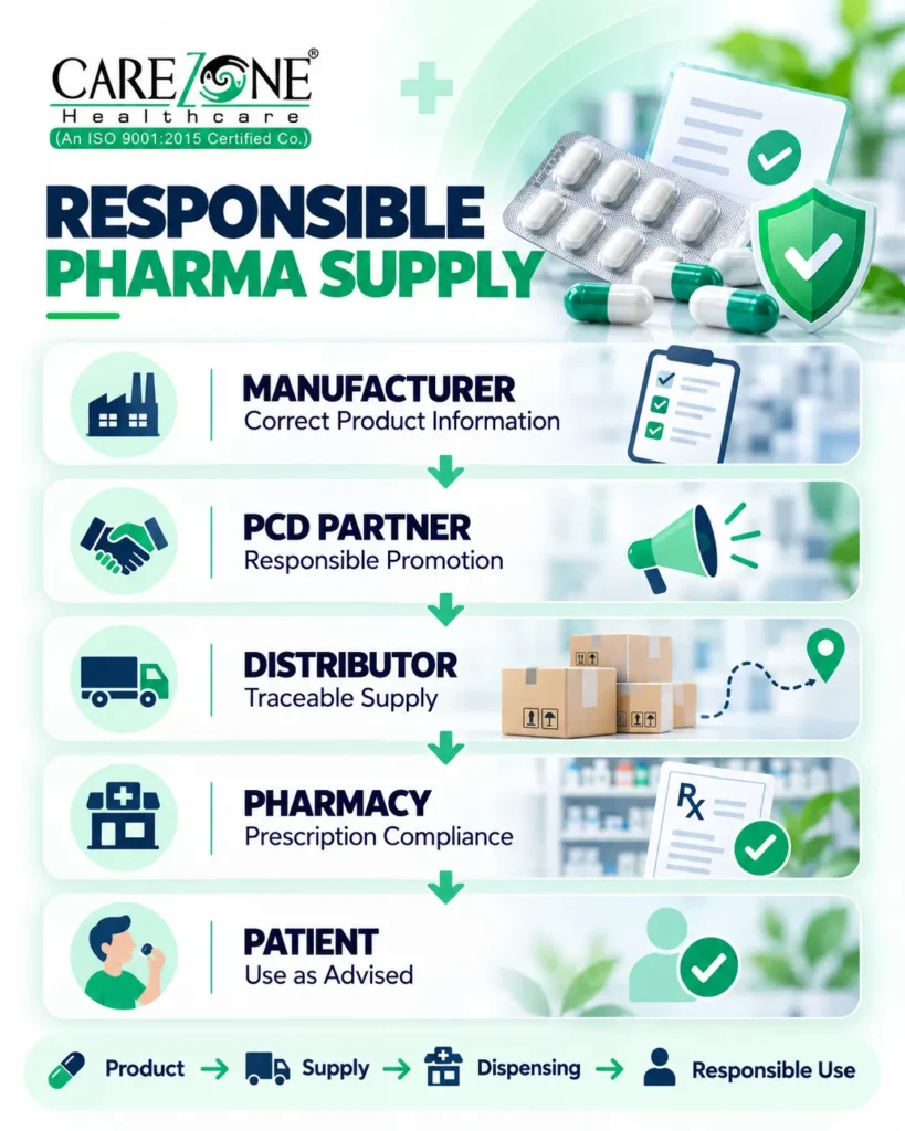 Responsible pharma supply chain from manufacturer PCD distributor pharmacy to patient