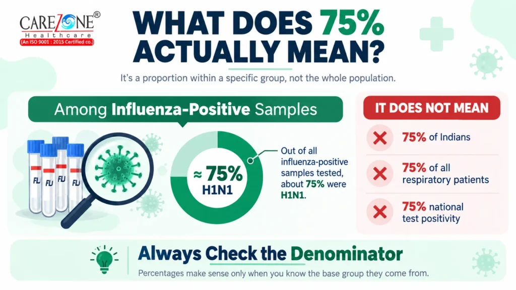 H1N1 India 75 percent influenza positive samples meaning explained