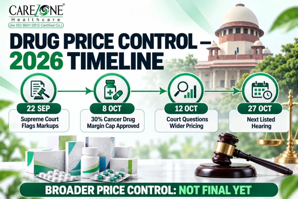 Medicine price control India 2026 Supreme Court cancer drug margin timeline