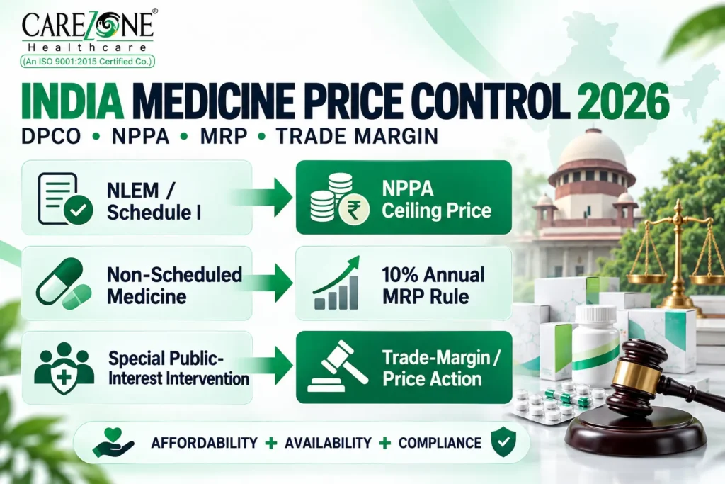 India medicine price control framework 2026 DPCO NPPA MRP trade margin